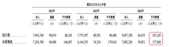 农机龙头冲击港股IPO!潍柴雷沃:智能农机市占率超46%,海外收入成新引擎