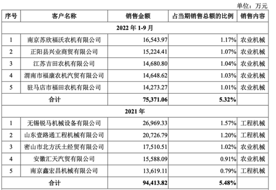 农机龙头冲击港股IPO!潍柴雷沃:智能农机市占率超46%,海外收入成新引擎