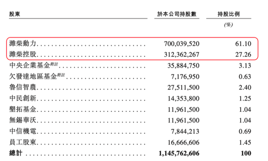 农机龙头冲击港股IPO!潍柴雷沃:智能农机市占率超46%,海外收入成新引擎
