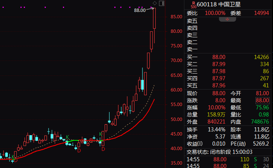 尾盘突发！600118，强势涨停，今年暴涨超200%！市值破1000亿元！
