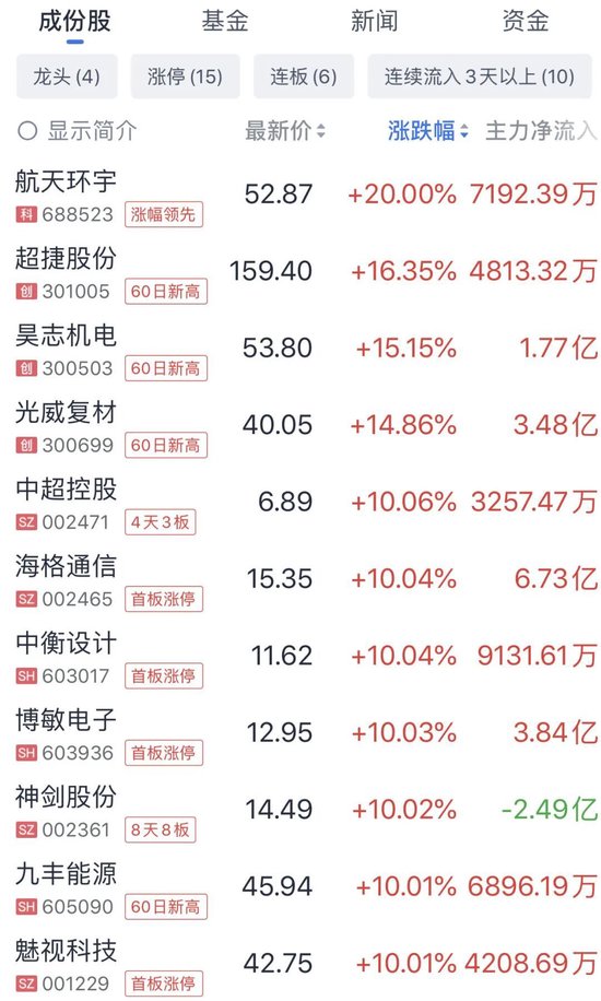 688585,20%涨停!两大板块,大爆发!