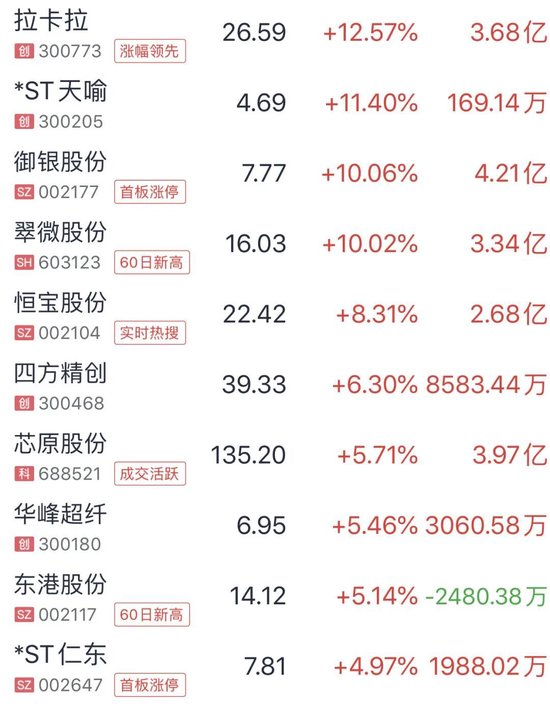 688585,20%涨停!两大板块,大爆发!