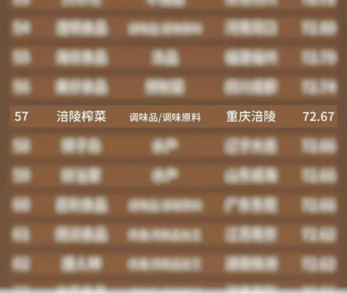 乌江榨菜跻身餐企食材供应商百强,餐饮赛道布局成果获行业认可