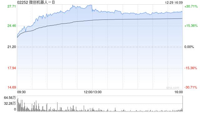 西南证券：微创机器人-B全球商业化订单加速突破 五大赛道协同发力