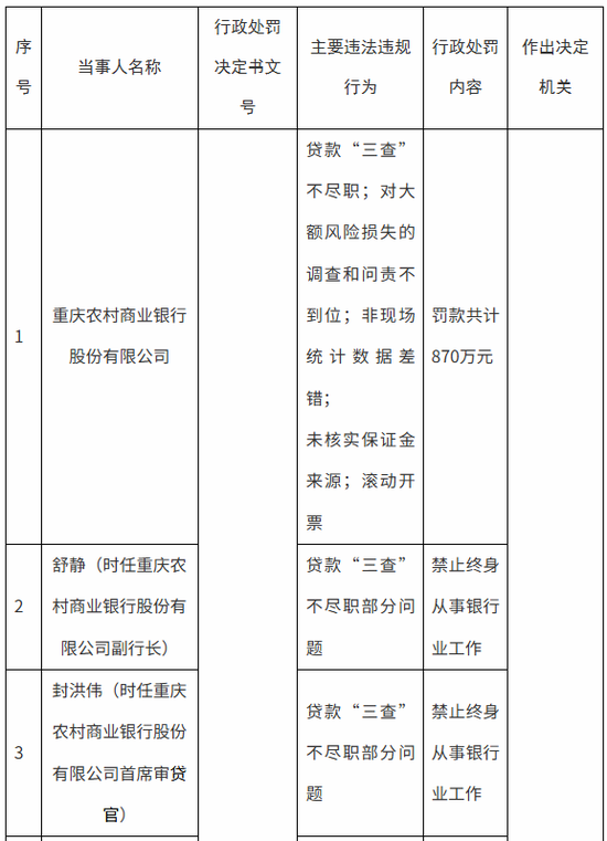 870万罚款创三年之最，重庆农商行零售根基还稳吗？