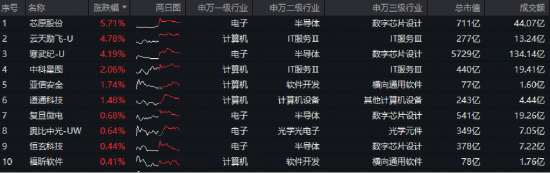 芯原股份重磅!新签订单创新高!算力芯片概念走强,科创人工智能ETF华宝(589520)最高上探2%斩获4连阳!