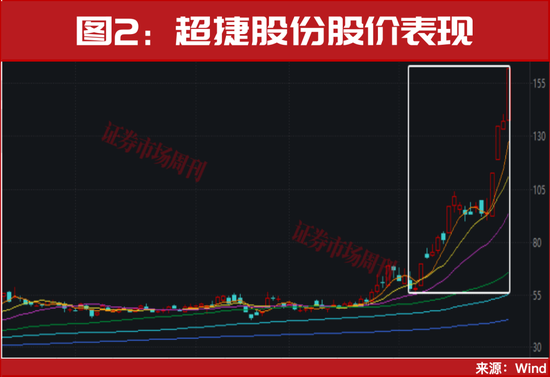 突发！002361、301005股价均快速翻倍！