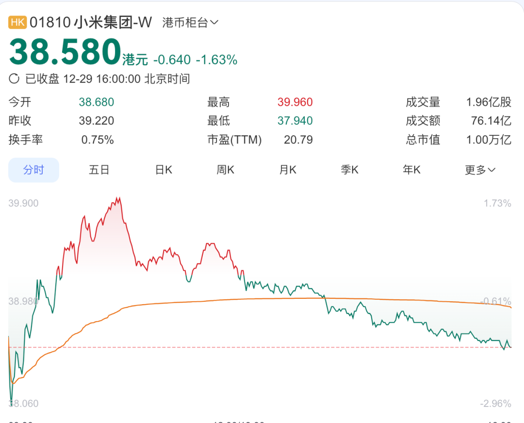 雷军前脚刚增持小米，小米副董后脚就宣布套现140亿！还说看好小米未来！网友：刚添了根柴又被泼一盆水