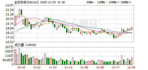 金发科技：公司碳纤维及复合材料已应用于汽车、低空经济等行业