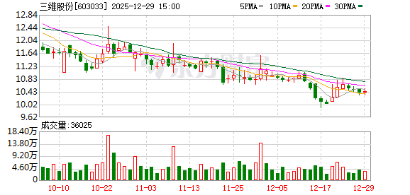 三维股份:2026年1月15日召开2026年第一次临时股东会