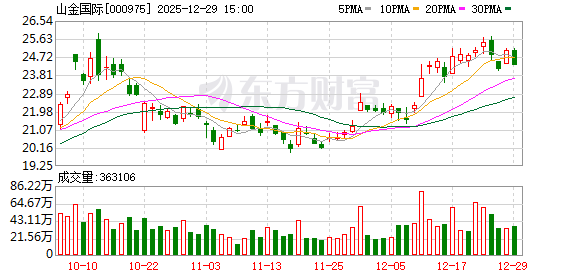 山金国际:公司不存在逾期担保