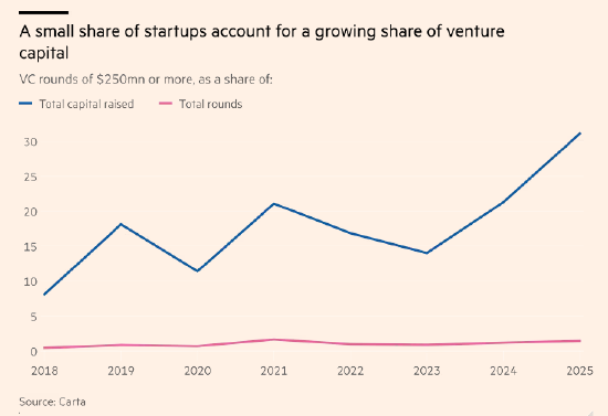 泡沫担忧加剧，但AI创企今年仍累计融资1500亿美元