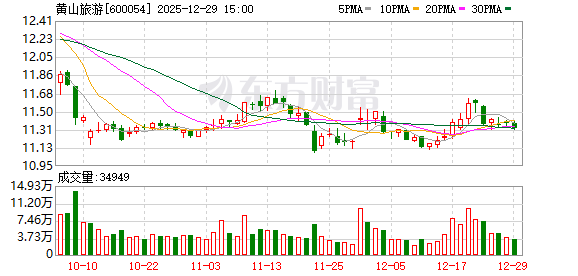 黄山旅游：公司已启动无人机运输常态化试点