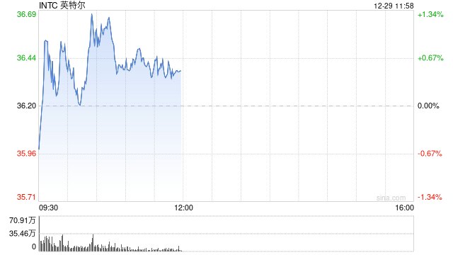 英特尔：英伟达已按此前协议购买了50亿美元公司股票