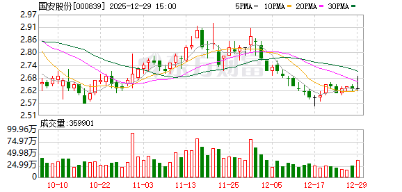 国安股份：公司持续清理退出亏损企业实现瘦身健体