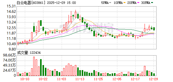 白云电器：不存在逾期担保情况