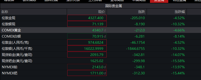 深夜突发!黄金价格暴跌200美元,银价跌幅超10%,贵金属多头遭集体坑杀!某全球大行爆仓传闻发酵,紧急否认:不是我