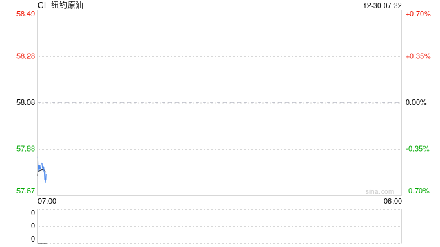 乌用91架无人机袭击俄罗斯总统官邸抓眼球，在贵金属高位剧烈下跌背景下的油价来个2%反弹