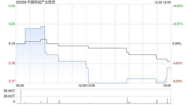 中国科创产业投资遭P.B. Capital OFC- P.B. Capital OF1减持约1.07亿股 每股作价0.12港元