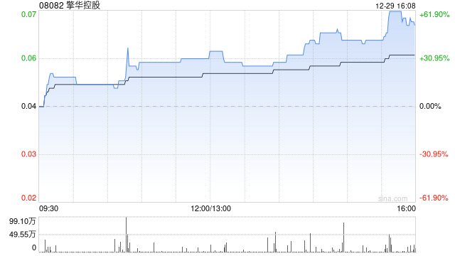 擎华控股获陈璞增持1.32亿股 每股作价0.0258港元