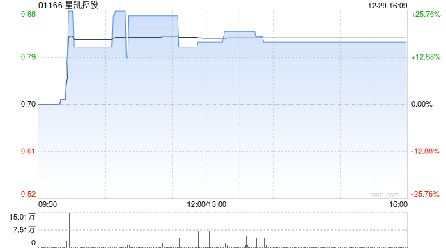 星凯控股获李蓓增持756万股 每股作价0.37港元