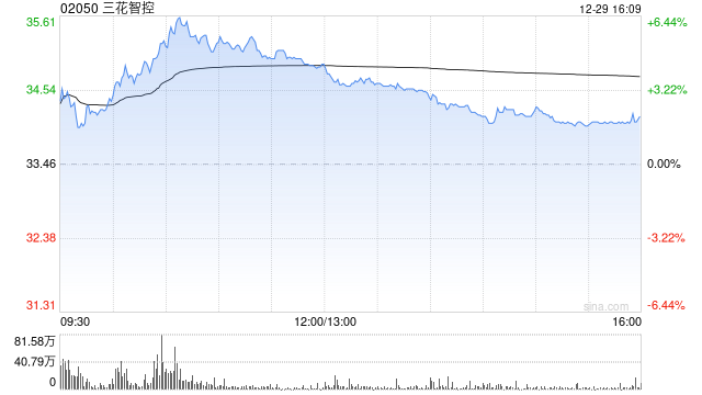 三花智控遭GIC Private Limited减持201.73万股 每股作价约33.24港元