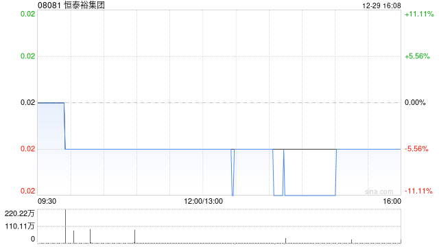 恒泰裕集团获BAIJUYI WINE GROUP CO.,LIMITED增持5740万股 每股作价0.019港元
