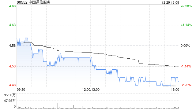 中国通信服务遭贝莱德减持511.4万股 每股作价约4.46港元