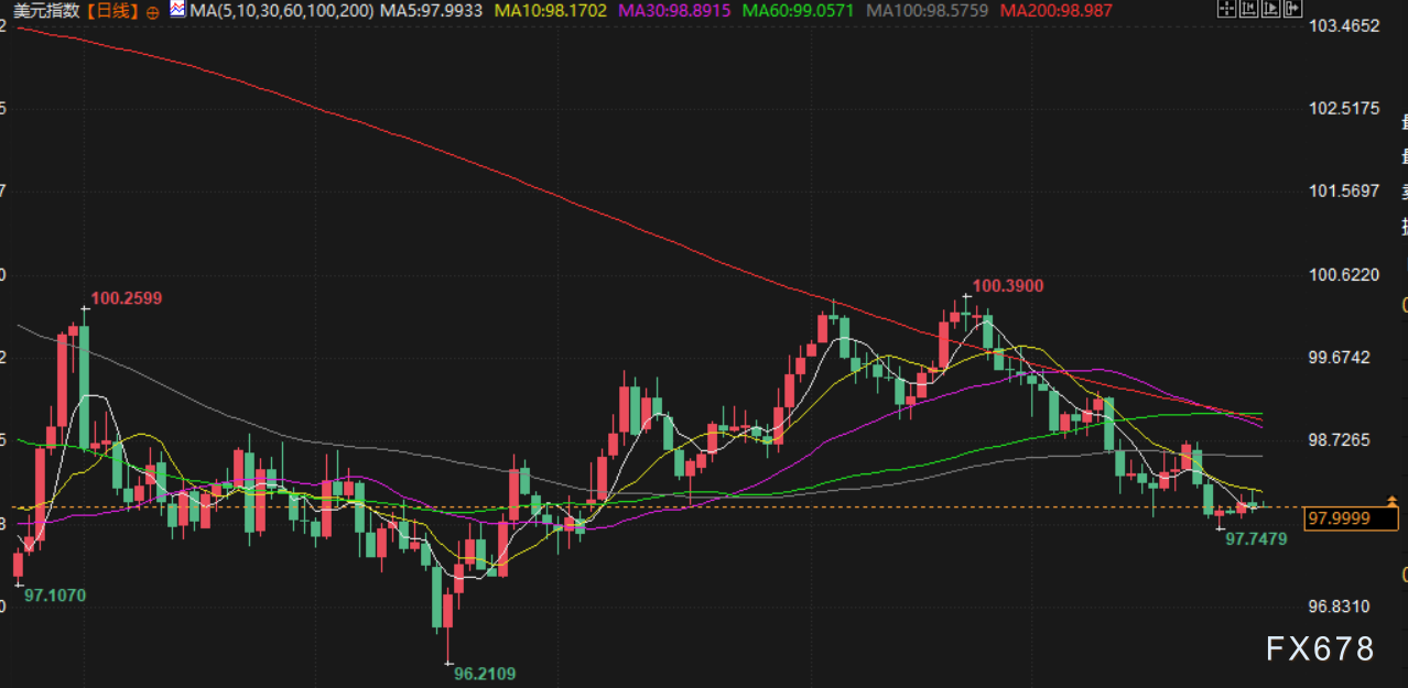 12月30日财经早餐：投资者年末获利了结，黄金回调，白银下挫近9%，地缘风险支撑油价