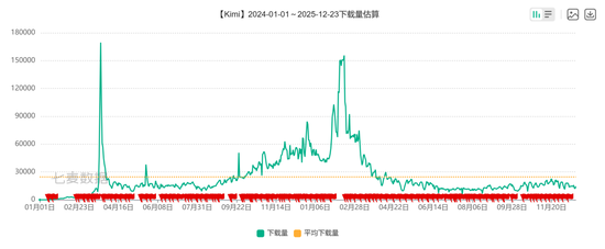钱烧了，人跑了……曾经风光的Kimi，一年后沦为了二线？丨BUG