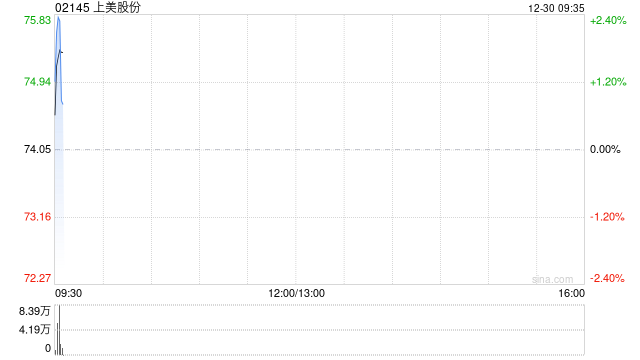 上美股份获执行董事罗燕增持36.36万股