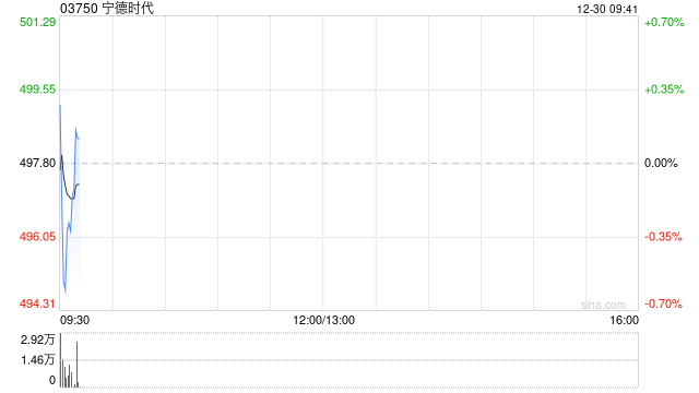 宁德时代获贝莱德增持33.6215万股 每股作价505.5117港元