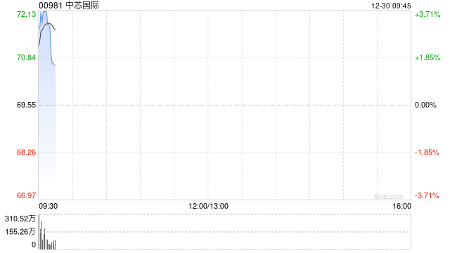 中芯国际早盘涨近4% 拟约406.01亿元收购中芯北方49%股权
