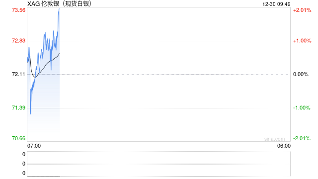 白银高位巨震！桥水前大佬警告：五重短期风险高悬