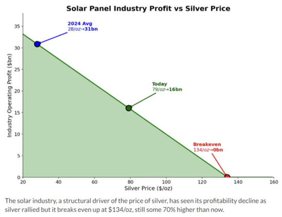 白银高位巨震！桥水前大佬警告：五重短期风险高悬