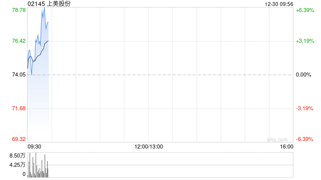 上美股份获罗燕增持36.36万股 每股作价75.4608港元
