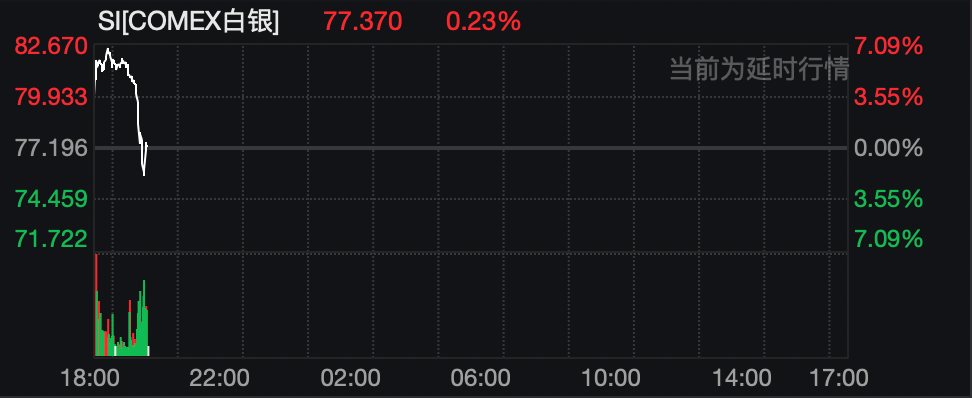 突发！全线跳水！贵金属，巨震