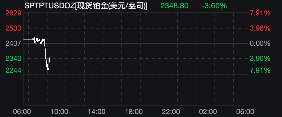 突发！全线跳水！贵金属，巨震