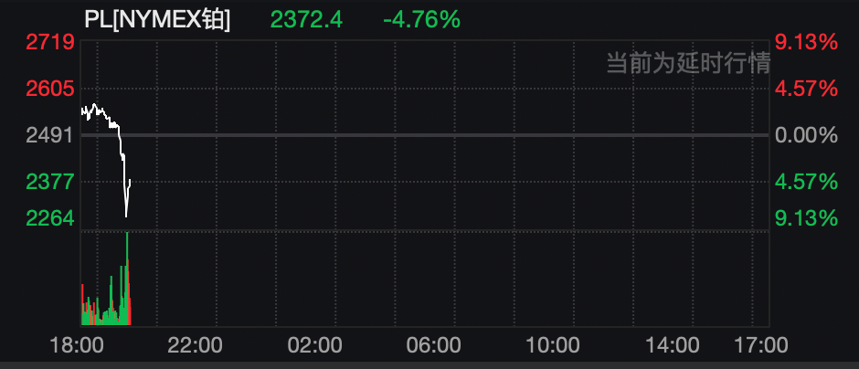 突发！全线跳水！贵金属，巨震
