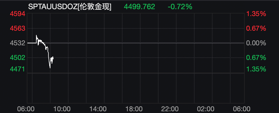 突发！全线跳水！贵金属，巨震