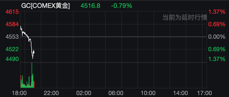 突发！全线跳水！贵金属，巨震
