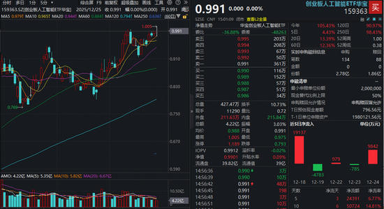AI应用大催化！Meta数十亿美元收购Manus！创业板人工智能ETF（159363）涨逾1%冲击前高