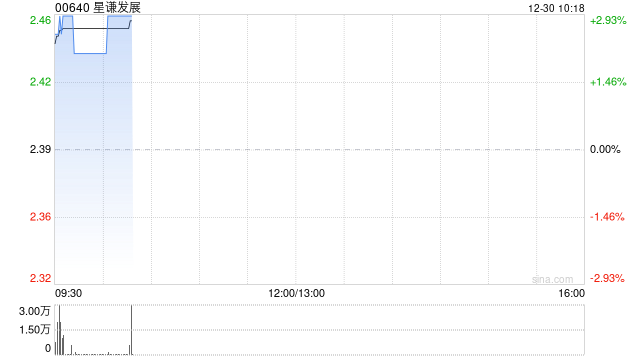 星谦发展发布年度业绩 股东应占溢利1.22亿港元同比增加21.7%