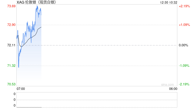 白银暴涨后又遇4年多来最大盘中跌幅，黄金铂钯均价格大跌