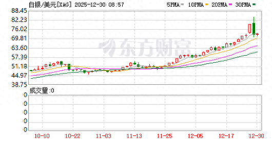 白银暴涨后又遇4年多来最大盘中跌幅，黄金铂钯均价格大跌