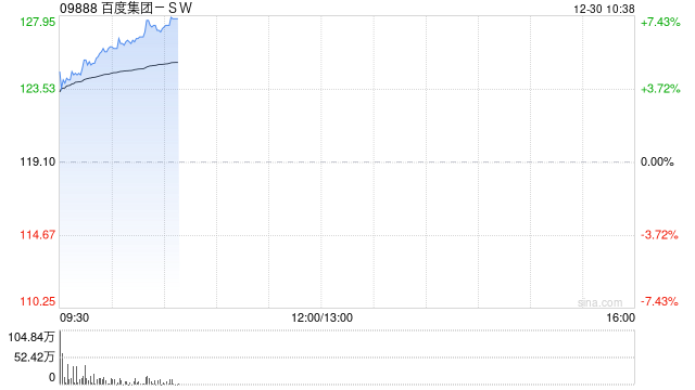 百度集团-SW早盘涨逾7% 自研AI芯片昆仑芯有望进入放量期