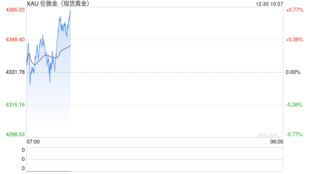 光大期货1230黄金点评：夜盘金价大幅回踩，警惕行情巨震风险