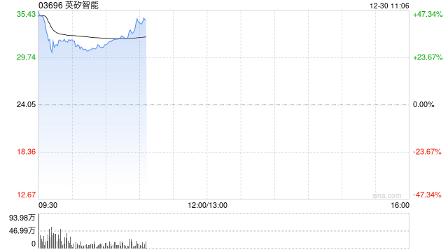 六锣齐鸣！港股迎来六只新股上市，英矽智能高开45%，一手赚5475港元