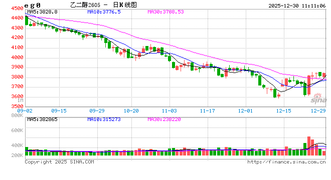 乙二醇基本面简析：12月港口库存增加较少 后续累库预期较高