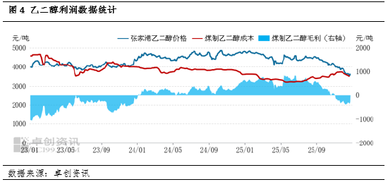 乙二醇基本面简析：12月港口库存增加较少 后续累库预期较高